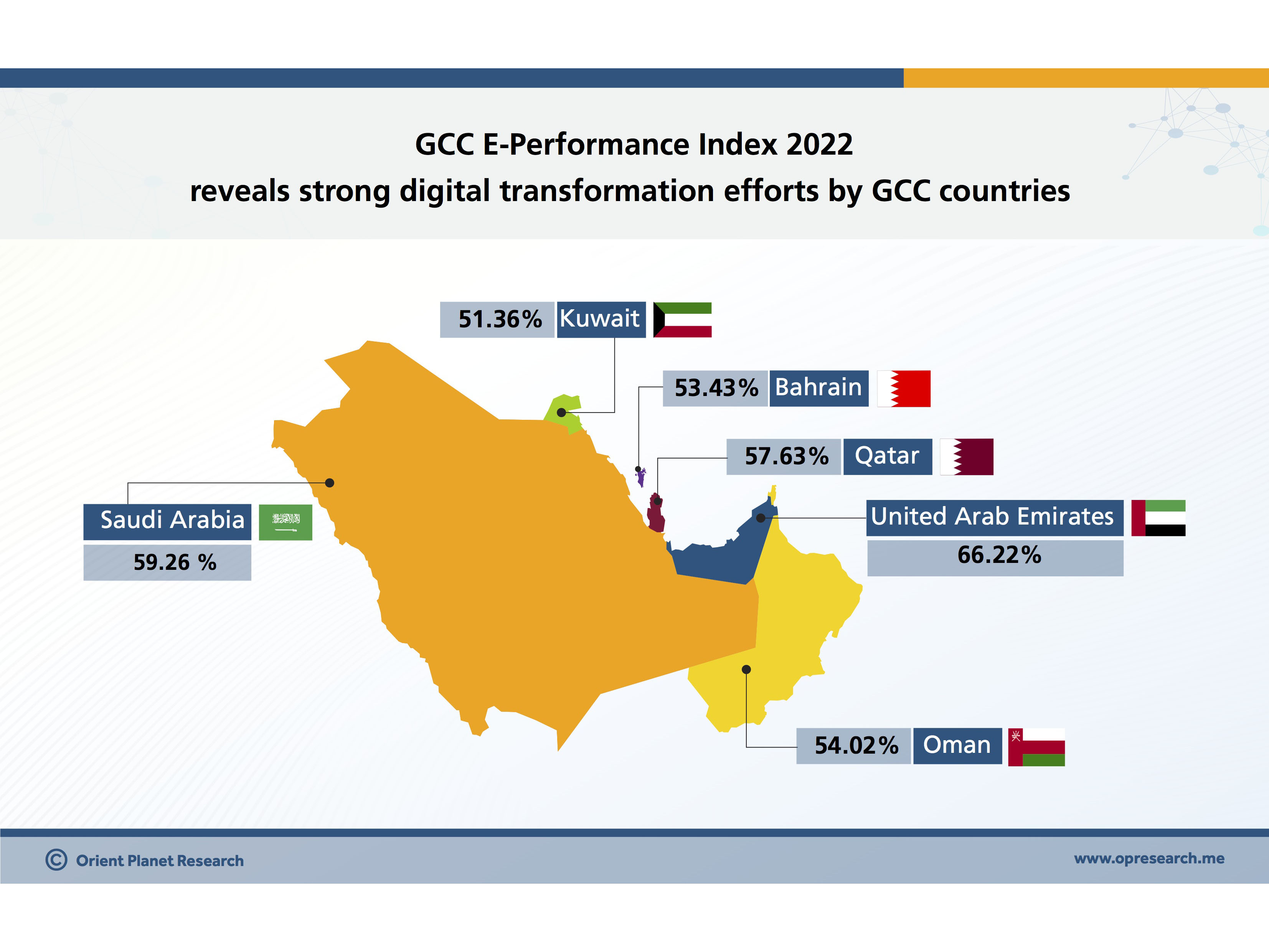 GCC E-Performance Index 2022 reveals strong digital transformation efforts by GCC countries 